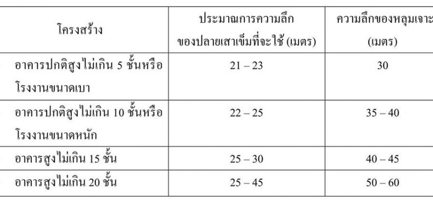 micropile spun micropile ไมโครไพล์ สปันไมโครไพล์เสาเข็มต่อเติม ตอกเสาเข็ม เสาเข็มตอก