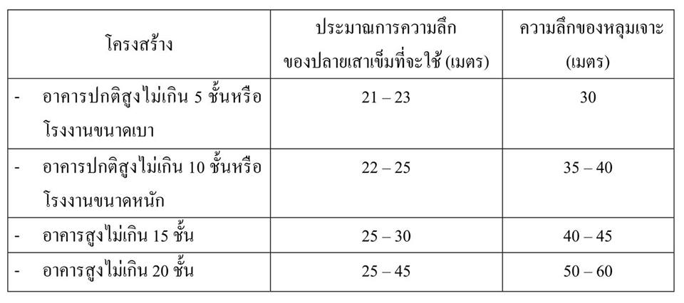 micropile spun micropile ไมโครไพล์ สปันไมโครไพล์เสาเข็มต่อเติม ตอกเสาเข็ม เสาเข็มตอก